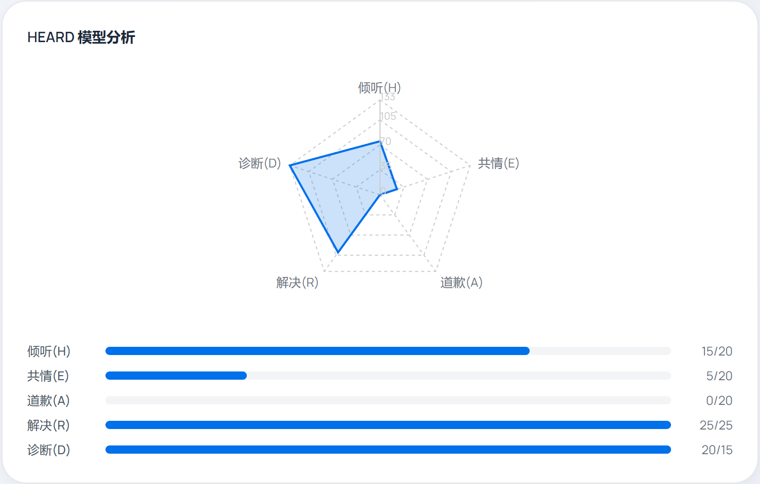 沟通能力雷达图画像