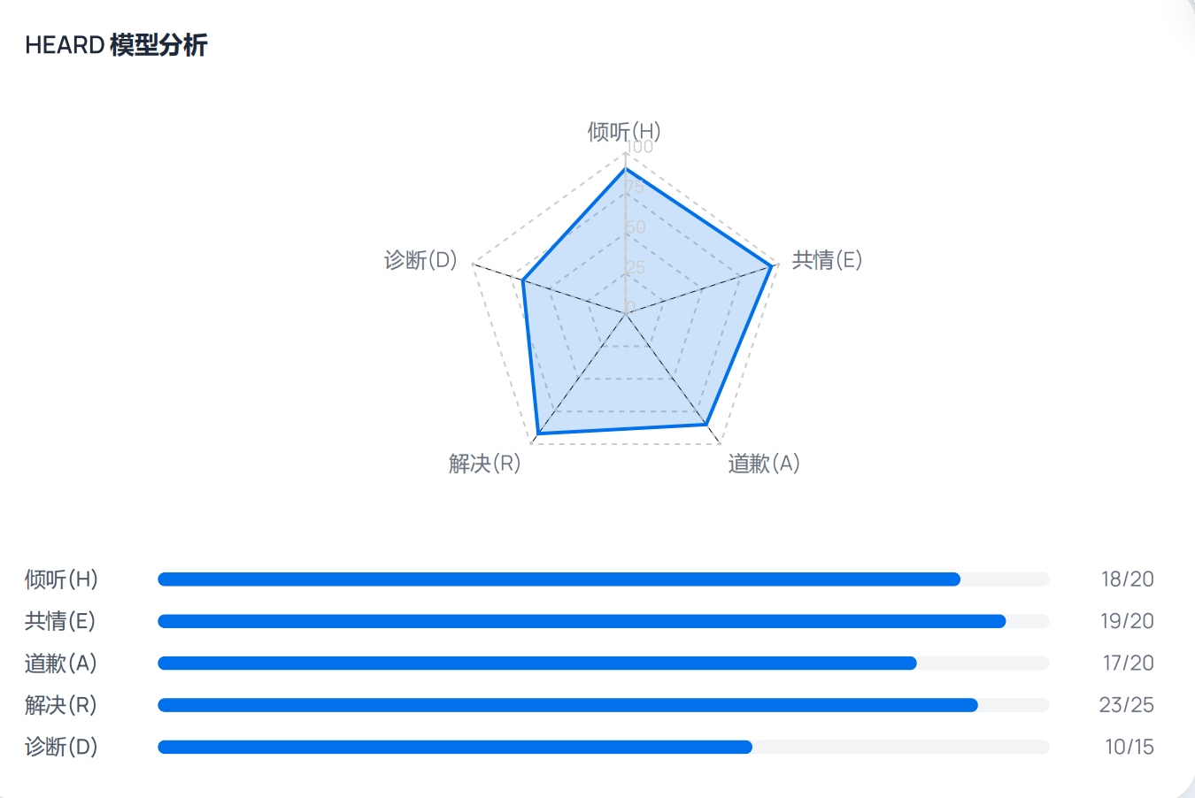 HEARD 五维能力雷达图